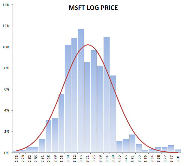 msft-log-price-histogram.png