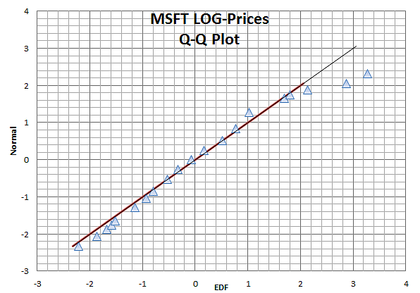 msft-log-price-qqplot.png