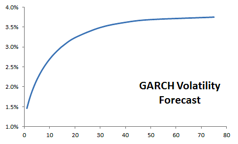 GARCH(1,1) Local olatility forecast for S&P 500 log monthly returns