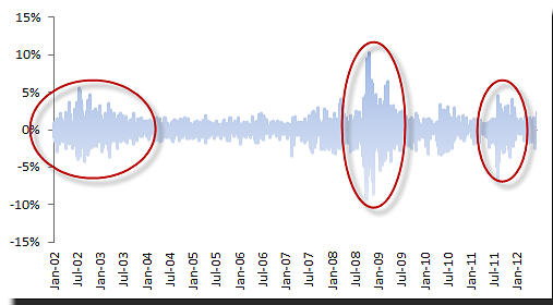 VOL-CLUSTER-SP500-DLYRET.png