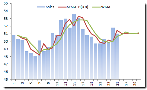 SALES-SESMTH-PLOT.png