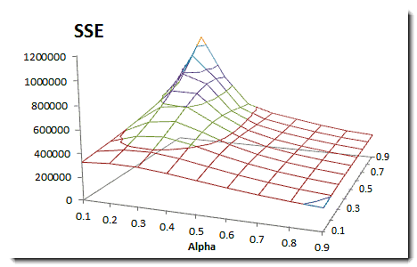 SALES-DESMTH-OPTIMAL-ALPHA-PLOT.png